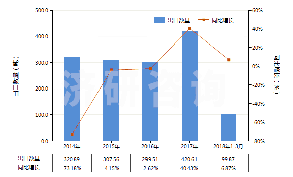 2014-2018年3月中國7.5cm≤直徑≤15.24cm單晶硅片(經(jīng)摻雜用于電子工業(yè)的)(HS38180011)出口量及增速統(tǒng)計